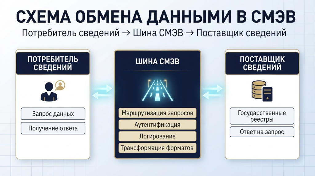 Схема обмена данными в СМЭВ: потребитель сведений, шина СМЭВ, поставщик сведений